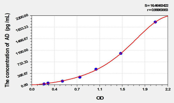 Human AD (Adropin) ELISA Kit (AEKE09801)