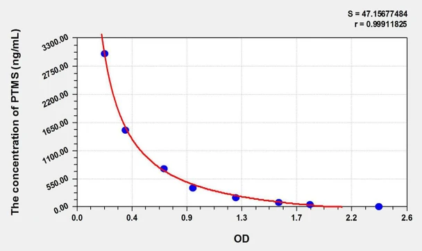 Mouse PTMS (Parathymosin) ELISA Kit (AEKE09806)