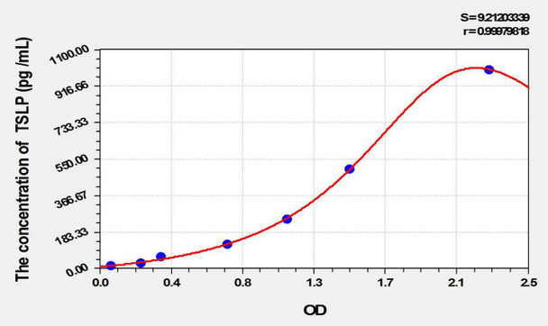 Rat TSLP (Thymic Stromal Lymphopoietin) ELISA Kit (AEKE09822)