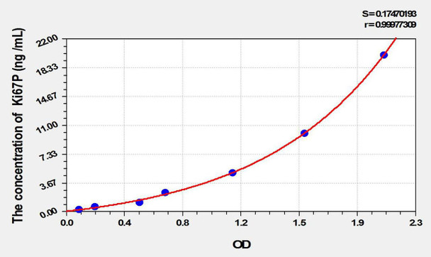 Mouse Ki67P (Ki-67 Protein) ELISA Kit (AEKE09841)