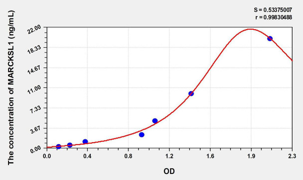 Human MARCKSL1 (MARCKS Related Protein) ELISA (Small Sample Volume) (AEKE09846)