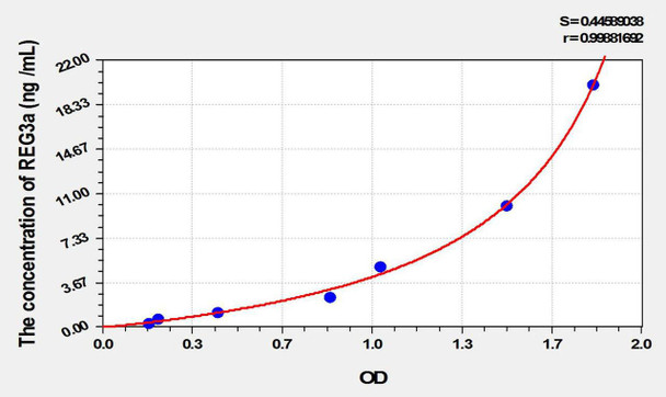 Rat REG3a (Regenerating Islet Derived Protein 3 Alpha) ELISA Kit (AEKE09845)