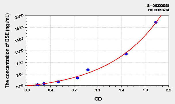 Human DSE (Dermatan Sulfate Epimerase) ELISA Kit (AEKE09858)