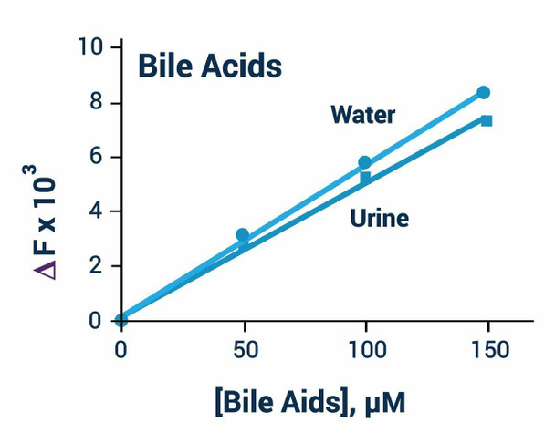 Bile Acid Assay Kit (BA0099)