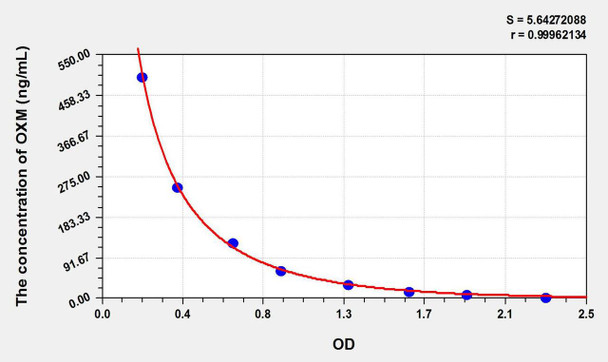 Human OXM (Oxyntomodulin) ELISA Kit (AEKE09871)