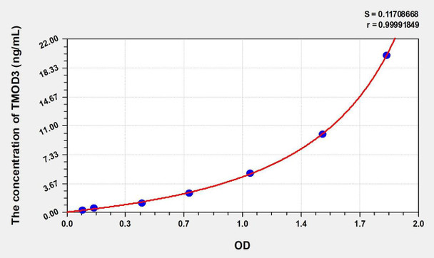 Mouse TMOD3 (Tropomodulin 3) ELISA (Small Sample Volume) (AEKE09887)
