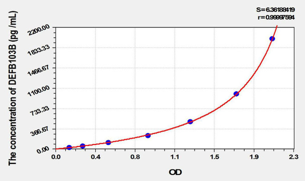 Human DEFB103B (Defensin Beta 103B) ELISA Kit (AEKE09909)