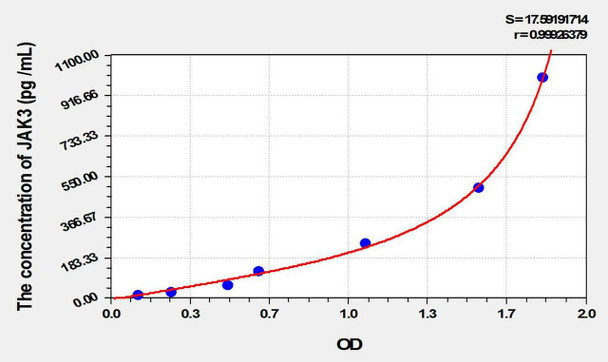 Rat JAK3 (Janus Kinase 3) ELISA Kit (AEKE09938)