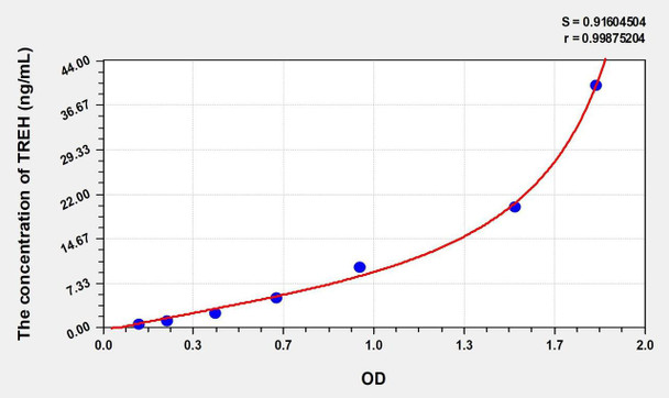 Mouse TREH (Trehalase) ELISA (Small Sample Volume) (AEKE09943)