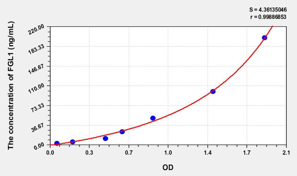 Mouse FGL1 (Fibrinogen Like Protein 1) ELISA (Small Sample Volume) (AEKE09966)