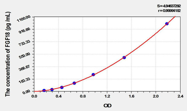 Rat FGF18 (Fibroblast Growth Factor 18) ELISA Kit (AEKE09996)