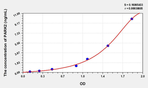Human PARK2 (Parkinson Disease Protein 2) ELISA (Small Sample Volume) (AEKE10024)