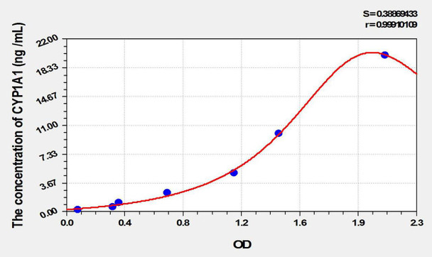 Rat CYP1A1 (Cytochrome P450 1A1) ELISA Kit (AEKE10031)