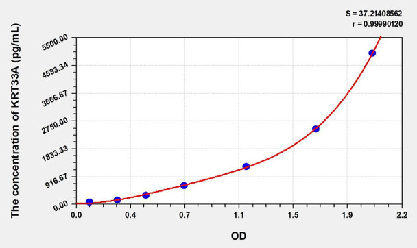 Human KRT33A (Keratin 33A) ELISA (Small Sample Volume) (AEKE10037)