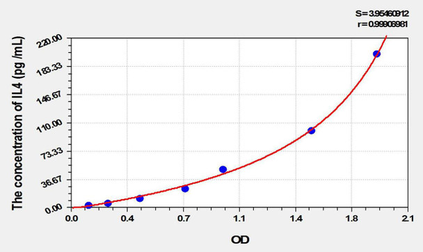 Guinea pig IL4 (Interleukin 4) ELISA Kit (AEKE10059)