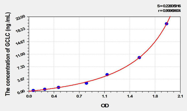 Rat GCLC (Glutamate Cysteine Ligase, Catalytic) ELISA Kit (AEKE10064)