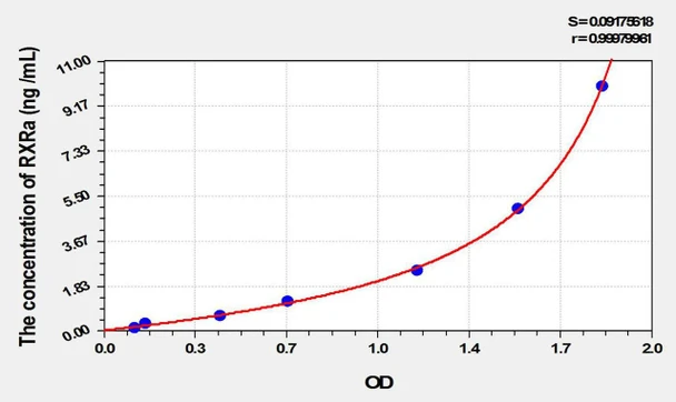 Mouse RXRa (Retinoid X Receptor Alpha) ELISA Kit (AEKE10088)