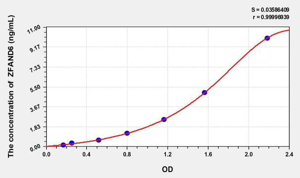 Human ZFAND6 (Zinc Finger, AN1-Type Domain Protein 6) ELISA Kit (AEKE10098)