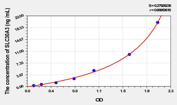 Mouse SLC30A3 (Solute Carrier Family 30, Member 3) ELISA Kit (AEKE10115)