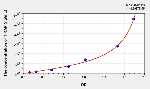 Human TIRAP (Toll Interleukin 1 Receptor Domain Containing Adaptor Protein) ELISA (Small Sample Volume) (AEKE10122)