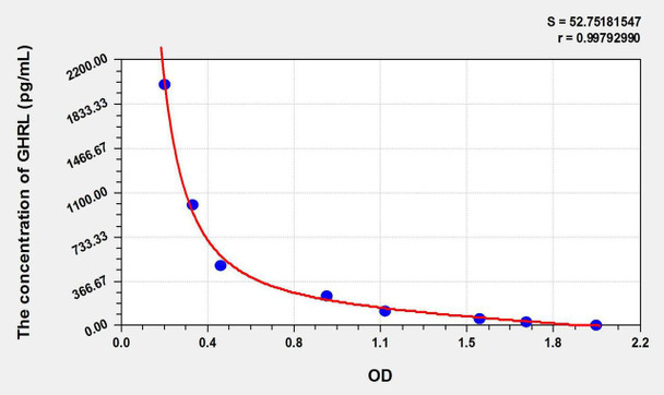 Rat GHRL (Ghrelin) ELISA Kit (AEKE10138)