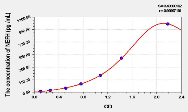 Rat pNF-H (Phosphorylated Neurofilament H) ELISA Kit (AEKE10140)