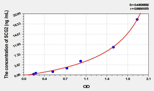 Mouse SCG2 (Secretogranin II) ELISA Kit (AEKE10143)