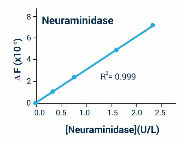 Neuraminidase Activity Assay Kit (Colorimetric or Fluorometric) (BA0135)