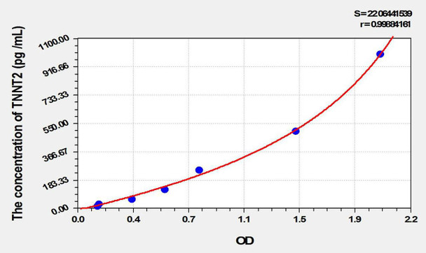 Rabbit cTnT/TNNT2 (Troponin T Type 2, Cardiac) ELISA Kit (AEKE10165)