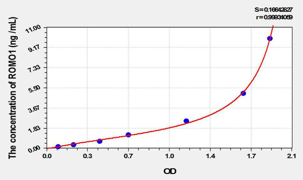 Human ROMO1 (Reactive Oxygen Species Modulator 1) ELISA Kit (AEKE10177)