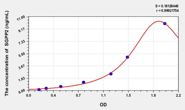 Rat SGPP2 (Sphingosine-1-Phosphate Phosphatase 2) ELISA Kit (AEKE10180)