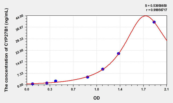 Mouse CYP27B1 (Cytochrome P450 27B1) ELISA (Small Sample Volume) (AEKE10192)