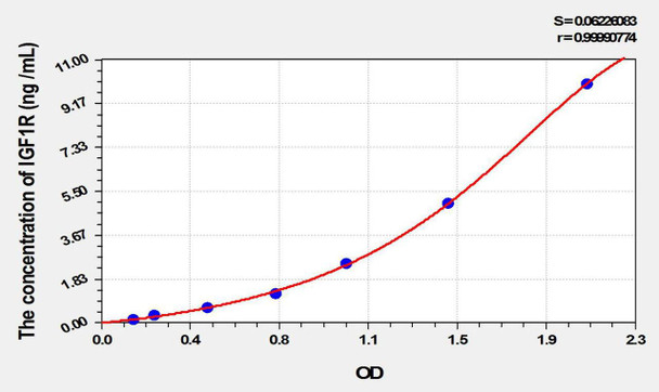 Rat IGF1R (Insulin Like Growth Factor 1 Receptor) ELISA Kit (AEKE10206)