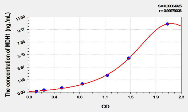 Rat MDH1 (Malate Dehydrogenase 1) ELISA Kit (AEKE10220)