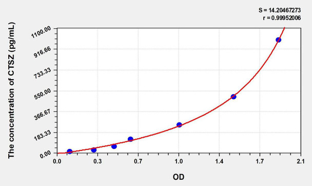 Mouse CTSZ (Cathepsin Z) ELISA (Small Sample Volume) (AEKE10223)