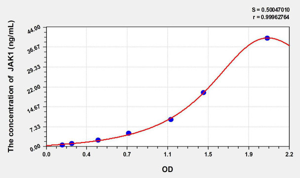 Rat JAK1 (Janus Kinase 1) ELISA Kit (AEKE10228)