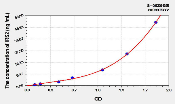 Rat IRS2 (Insulin Receptor Substrate 2) ELISA Kit (AEKE10229)