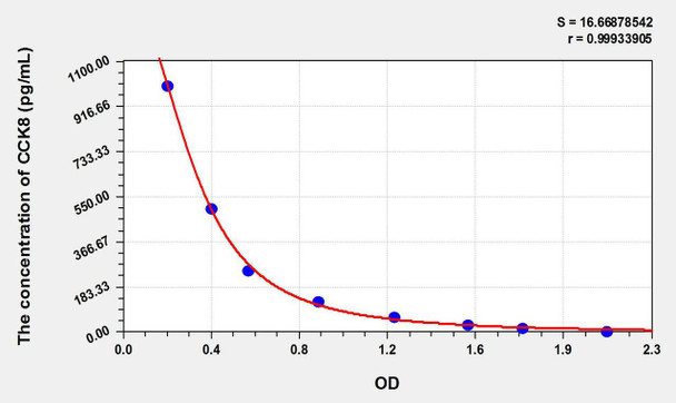 Guinea pig CCK8 (Cholecystokinin 8, Octapeptide) ELISA Kit (AEKE10237)