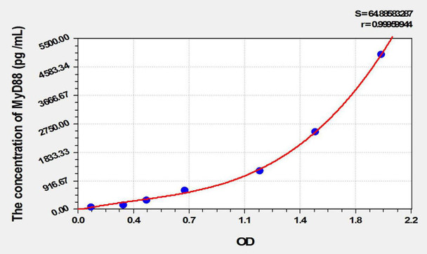 Rat MyD88 (Myeloid Differentiation Factor 88) ELISA Kit (AEKE10240)