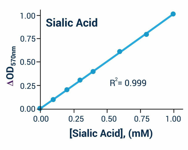 Sialic Acid 1-Step Assay Kit (BA0148)