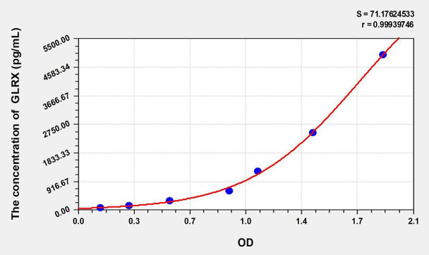 Mouse GLRX (Glutaredoxin) ELISA Kit (AEKE10318)