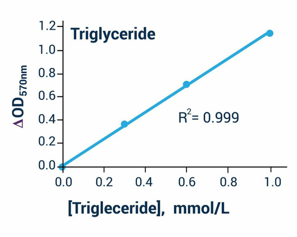 Triglyceride Assay Kit (Colorimetric) (BA0152)
