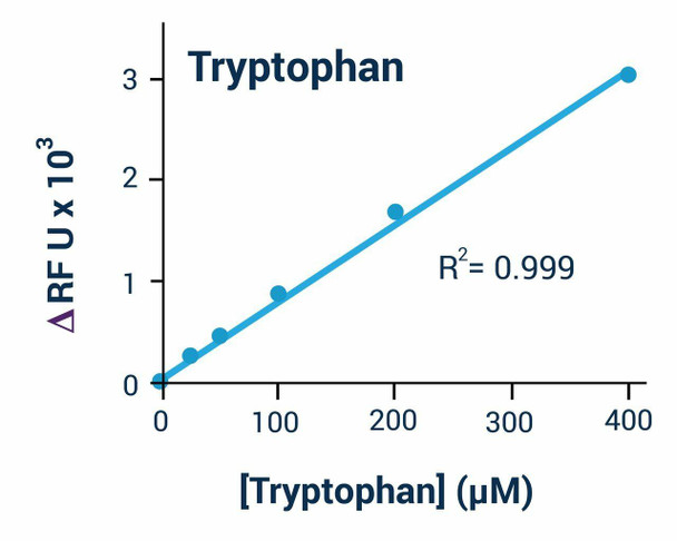 Tryptophan Assay Kit (Fluorometric) (BA0153)
