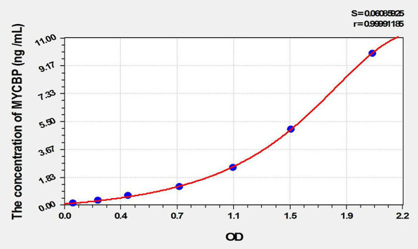 Rat MYCBP (C-Myc Binding Protein) ELISA Kit (AEKE10334)