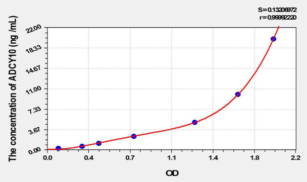 Rat ADCY10 (Adenylate Cyclase 10, Soluble) ELISA Kit (AEKE10341)