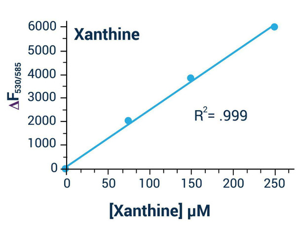 Xanthine Assay Kit (Colorimetric or Fluorometric) (BA0154)