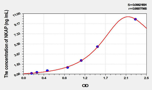 Rat NKAP (NFKB Activating Protein) ELISA Kit (AEKE10356)