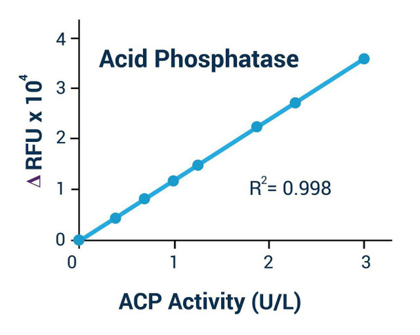 Acid Phosphatase Assay Kit (Fluorometric) (BA0156)
