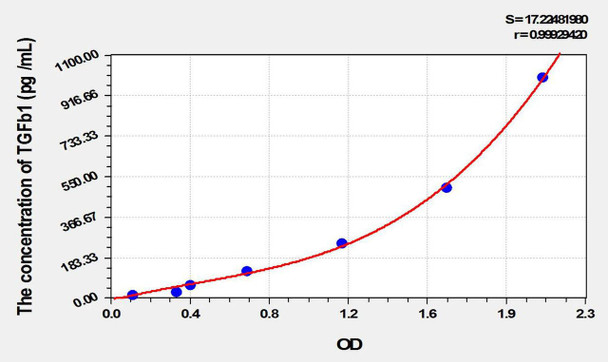 Guinea pig TGFb1 (Transforming Growth Factor Beta 1) ELISA Kit (AEKE10404)