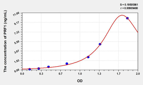 Rat PRF1 (Perforin 1) ELISA (Small Sample Volume) (AEKE10418)